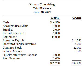 Kumar Consulting Trial Balance June 30, 2022 Debit Credit $ 6,850 Cash Accounts Receivable 7,000 Supplies Prepaid Insura