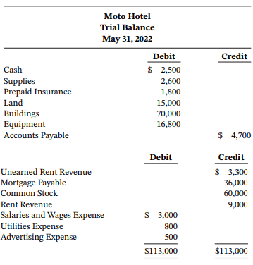 Moto Hotel Trial Balance May 31, 2022 Debit $ 2,500 Credit Cash Supplies Prepaid Insurance 2,600 1,800 Land 15,000 Build