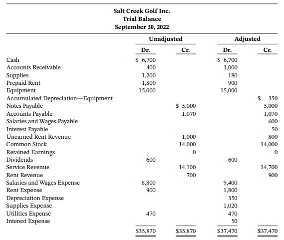 Salt Creek Golf Inc. Trial Balance September 30, 2022 Unadjusted Adjusted Cr. Dr. $ 6,700 Dr. Cr. $ 6,700 Cash Accounts 