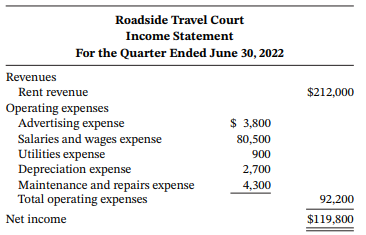 Roadside Travel Court Income Statement For the Quarter Ended June 30, 2022 Revenues $212,000 Rent revenue Operating expe