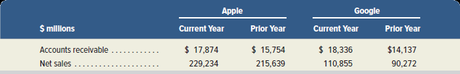 Apple Google Prior Year Current Year Prior Year Current Year $ millons Accounts receivable Net sales $ 17,874 229,234 $ 