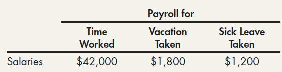Payroll for Sick Leave Taken Time Vacation Worked Taken Salaries $42,000 $1,800 $1,200 