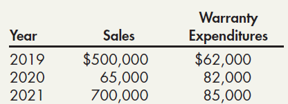 Warranty Expenditures $62,000 82,000 85,000 Sales Year $500,000 65,000 700,000 2019 2020 2021 