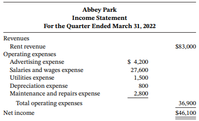 Abbey Park Income Statement For the Quarter Ended March 31, 2022 Revenues Rent revenue $83,000 Operating expenses Advert