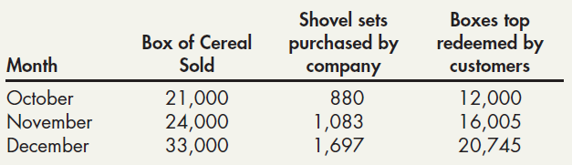 Shovel sets purchased by Boxes top redeemed by Box of Cereal Month Sold customers company October November December 21,0