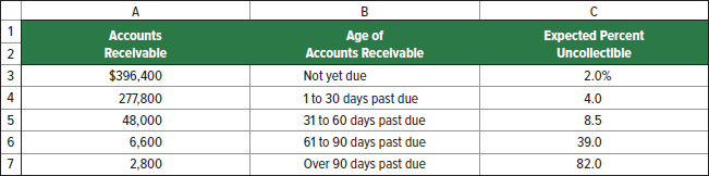 Accounts Recelvable Age of Accounts Receivable Not yet due 1 to 30 days past due 31 to 60 days past due 61 to 90 days pa