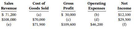 Cost of Goods Sold (a) Net Income Sales Revenue Operating Expenses (b) (d) Gross Profit $ 71,200 $ 30,000 $12,100 $29,50