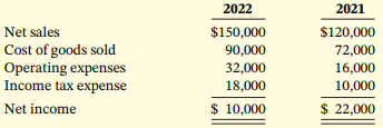2022 2021 Net sales Cost of goods sold Operating expenses Income tax expense Net income $120,000 $150,000 32,000 16,000 