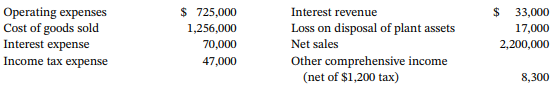 Interest revenue Loss on disposal of plant assets Net sales Other comprehensive income (net of $1,200 tax) Operating exp