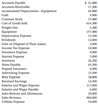 Accounts Payable $ 26,800 Accounts Receivable 17,200 Accumulated Depreciation-Equipment 68,000 Cash 8,000 Common Stock 3