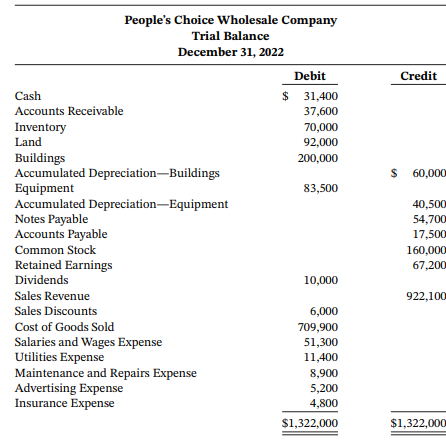 People's Choice Wholesale Company Trial Balance December 31, 2022 Debit $ 31,400 Credit Cash Accounts Receivable 37,600 