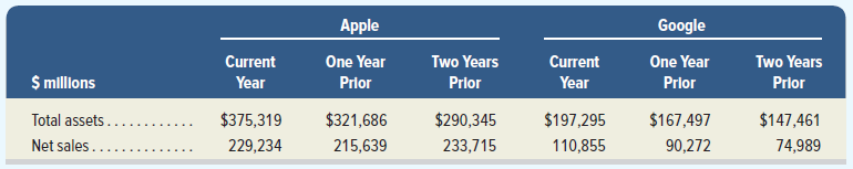 Apple Google One Year Prior One Year Prlor Two Years Prior Two Years Prlor Current Year Current Year $ illions $290,345 