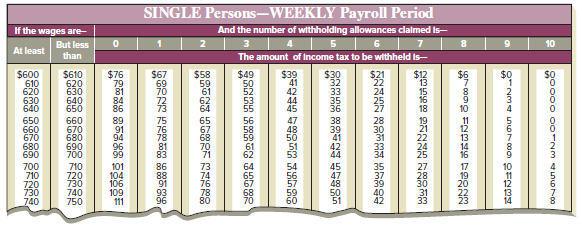 SINGLE Persons-WEEKLY Payroll Period And the number of withholding allowances clalmed is- 4 5| 6| | The amount of Income