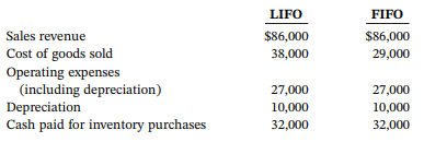 LIFO FIFO Sales revenue Cost of goods sold Operating expenses (including depreciation) $86,000 $86,000 29,000 27,000 10,
