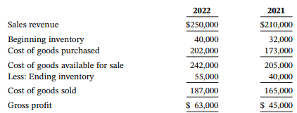 2021 2022 Sales revenue Beginning inventory Cost of goods purchased Cost of goods available for sale $250,000 40,000 202