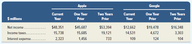 Apple Google One Year Prior Two Years Prior Two Years Prior One Year Prior Current Year Current $ mllons Year $45,687 $1
