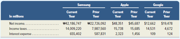 Google Apple Samsung Prior Prior Year Prior Current Year Current Yoar Current Year In millions Yoar Year #42,186,747 14,