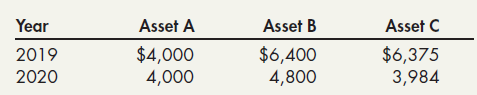 Year Asset B Asset C Asset A $4,000 4,000 $6,400 4,800 $6,375 3,984 2019 2020 