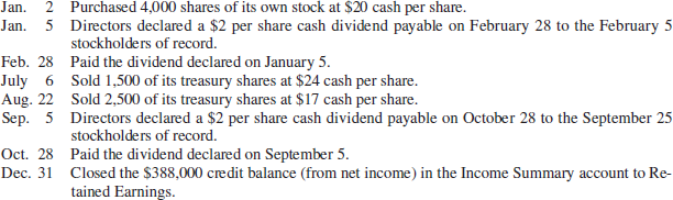 2 Purchased 4,000 shares of its own stock at $20 cash per share. Jan. Jan. 5 Directors declared a $2 per share cash divi