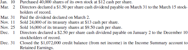 Jan. 10 Purchased 40,000 shares of its own stock at $12 cash per share. Mar. 2 Directors declared a $1.50 per share cash