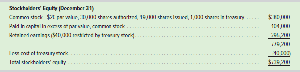 Stockholders' Equity (December 31) Common stock-$20 par value, 30,000 shares authorized, 19,000 shares issued, 1,000 sha