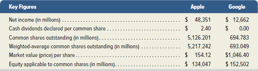 Key Figures Google Apple $ 48,351 Net income (in millions) . Cash dividends declared per common share.. Common shares ou