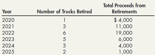 Total Proceeds from Retirements Year Number of Trucks Retired $ 4,000 11,000 19,000 6,000 4,000 1,000 2020 2021 2022 202
