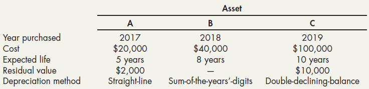 Asset B A Year purchased 2019 2017 2018 $20,000 5 years $2,000 Straight-line $40,000 8 years $100,000 10 years Cost Expe