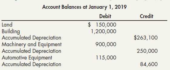 Account Balances at January 1, 2019 Debit Credit $ 150,000 Land Building Accumulated Depreciation Machinery and Equipmen