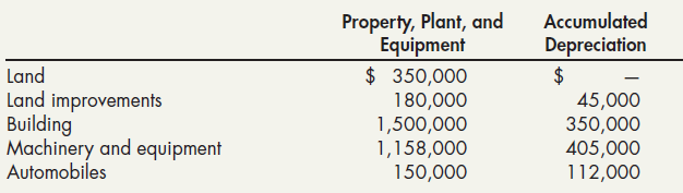 Property, Plant, and Equipment Accumulated Depreciation $ 350,000 Land Land improvements 45,000 350,000 405,000 112,000 