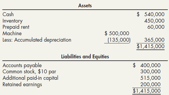 Assets $ 540,000 450,000 60,000 Cash Inventory Prepaid rent Machine Less: Accumulated depreciation $ 500,000 (135,000) 3