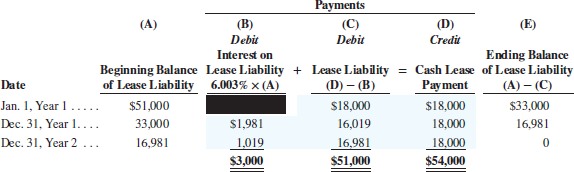 Payments (C) (B) (A) (D) (E) Credit Debit Debit Ending Balance Lease Liability = Cash Lease of Lease Liability (A) – (