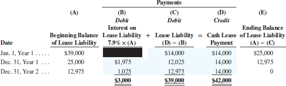 Payments (C) (E) (A) (B) (D) Debit Interest on Credit Debit Ending Balance Beginning Balance Lease Liability + Lease Lia