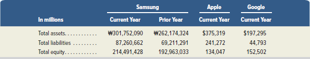 Apple Samsung Google Current Year In millions Prior Year Current Year Current Year #301,752,090 87,260,662 214,491,428 #