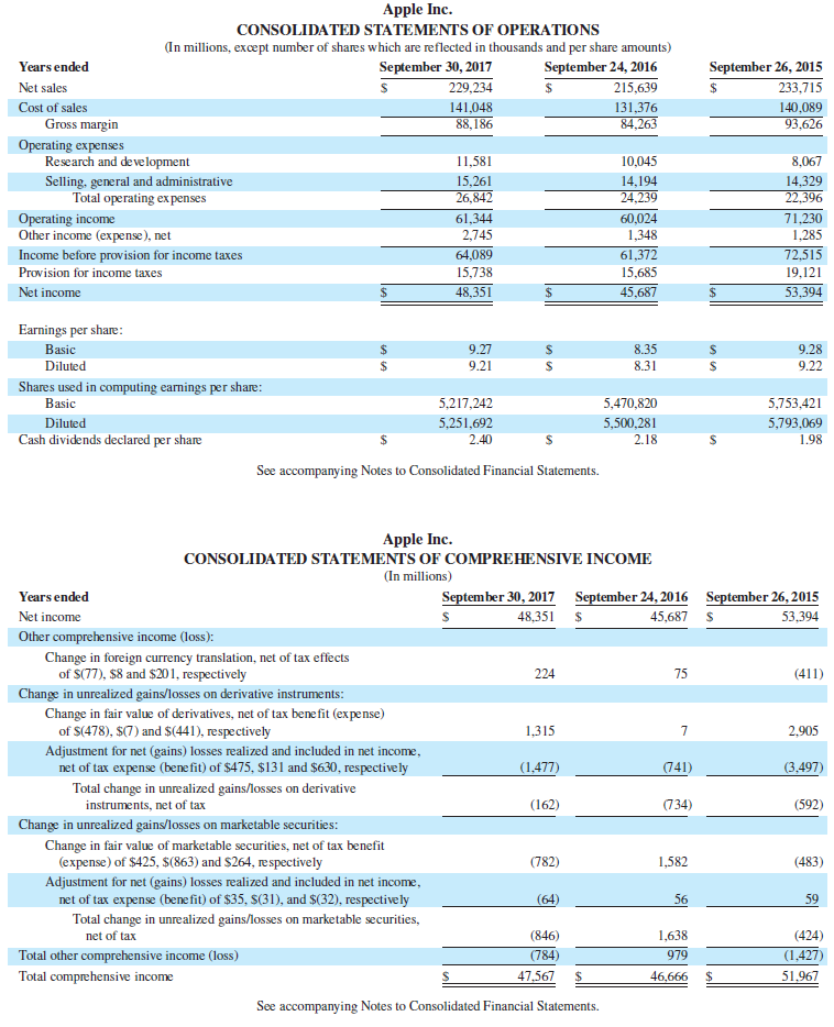 Apple Inc. CONSOLIDATED STATEMENTS OF OPERATIONS (In millions, except number of shares which are reflected in thousands 
