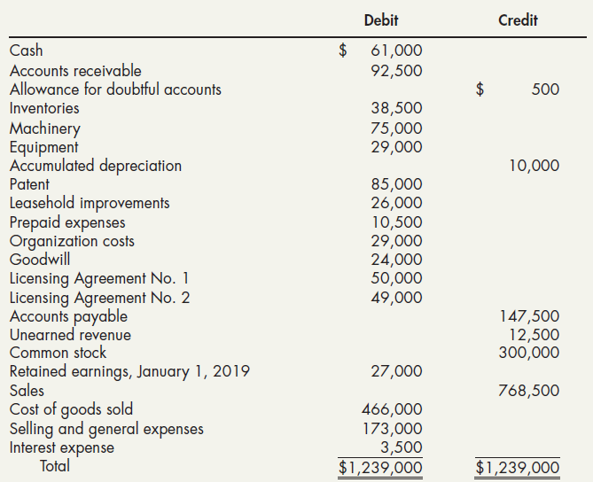 Debit Credit Cash 61,000 92,500 Accounts receivable Allowance for doubtful accounts 500 Inventories 38,500 75,000 29,000