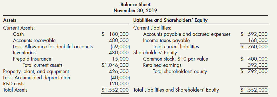 Balance Sheet November 30, 2019 Liabilities and Shareholders' Equity Current Liabilities: Assets Current Assets: Cash Ac