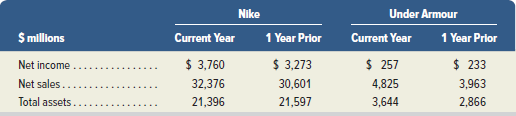 Nike Under Armour $millions Current Year 1 Year Prior Current Year 1 Year Prior $ 3,760 32,376 21,396 $ 3,273 30,601 21,