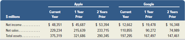 Apple Google 1 Year Prior Current Year 1 Year Current Year 2 Years Prior 2 Years S millions Net income Net sales.. Total