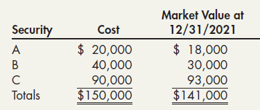 Market Value at 12/31/2021 Security Cost $ 20,000 40,000 90,000 $150,000 $ 18,000 30,000 93,000 $141,000 B Totals 