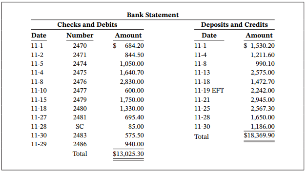 Bank Statement Checks and Debits Deposits and Credits Date Number Amount Date Amount $ 684.20 11-1 $ 1,530.20 11-1 2470 