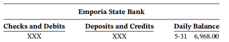 Emporia State Bank Checks and Debits Daily Balance 5-31 6,968.00 Deposits and Credits XXX XXX 