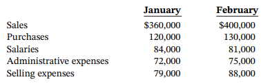 January February Sales Purchases $360,000 $400,000 120,000 130,000 Salaries Administrative expenses Selling expenses 84,