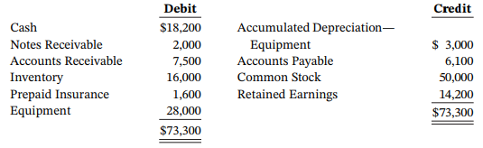 Debit Credit Accumulated Depreciation- Cash Notes Receivable Accounts Receivable $18,200 2,000 Equipment Accounts Payabl