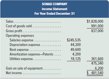 SONAD COMPANY Income Statement For Year Ended December 31 Sales .... Cost of goods sold Gross profit.... Operating expen
