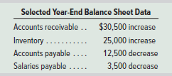 Selected Year-End Balance Sheet Data Accounts receivable .. $30,500 increase Inventory.. 25,000 increase Accounts payabl