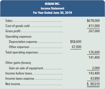 IKIBAN INC. Income Statement For Year Ended June 30, 2019 Sales ..... $678,000 Cost of goods sold 411,000 Gross profit..
