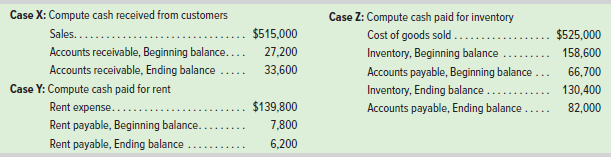 Case Z: Compute cash paid for inventory Cost of goods sold.. Inventory, Beginning balance Accounts payable, Beginning ba
