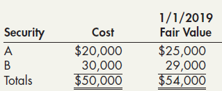 1/1/2019 Fair Value Security Cost $20,000 30,000 $50,000 $25,000 29,000 $54,000 Totals 