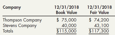 Company 12/31/2018 Book Value 12/31/2018 Fair Value $ 75,000 $ 74,200 Thompson Company Stevens Company Totals 43,100 $11